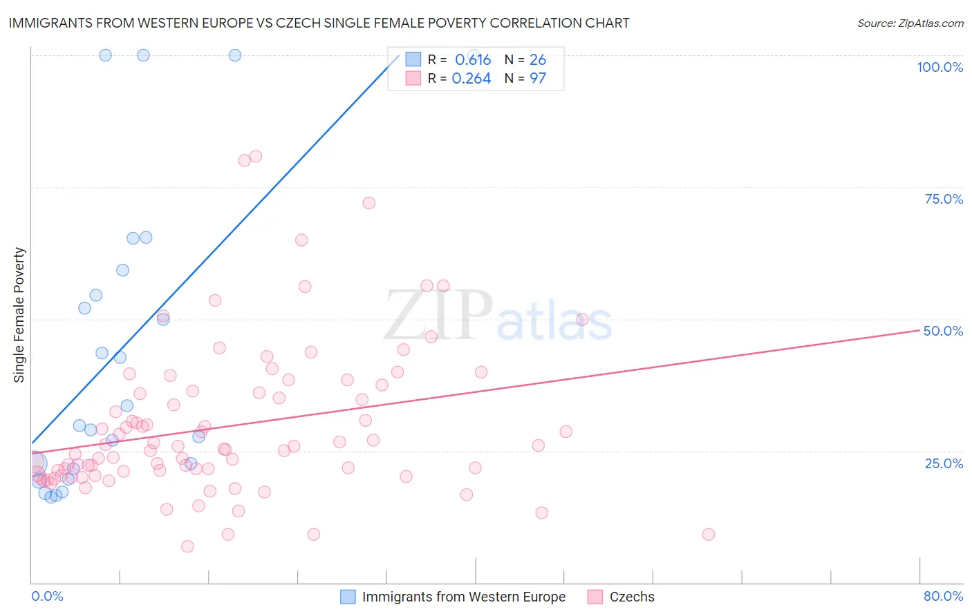 Immigrants from Western Europe vs Czech Single Female Poverty