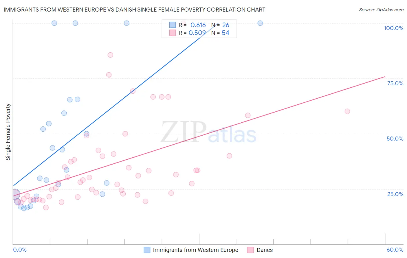 Immigrants from Western Europe vs Danish Single Female Poverty