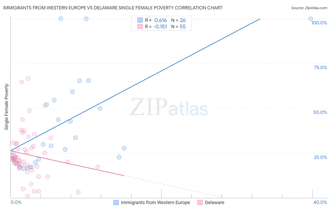 Immigrants from Western Europe vs Delaware Single Female Poverty