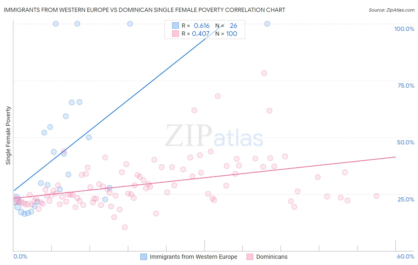 Immigrants from Western Europe vs Dominican Single Female Poverty