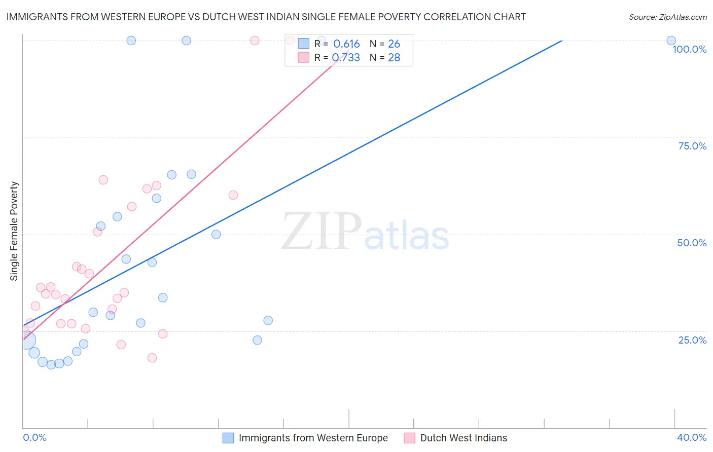 Immigrants from Western Europe vs Dutch West Indian Single Female Poverty