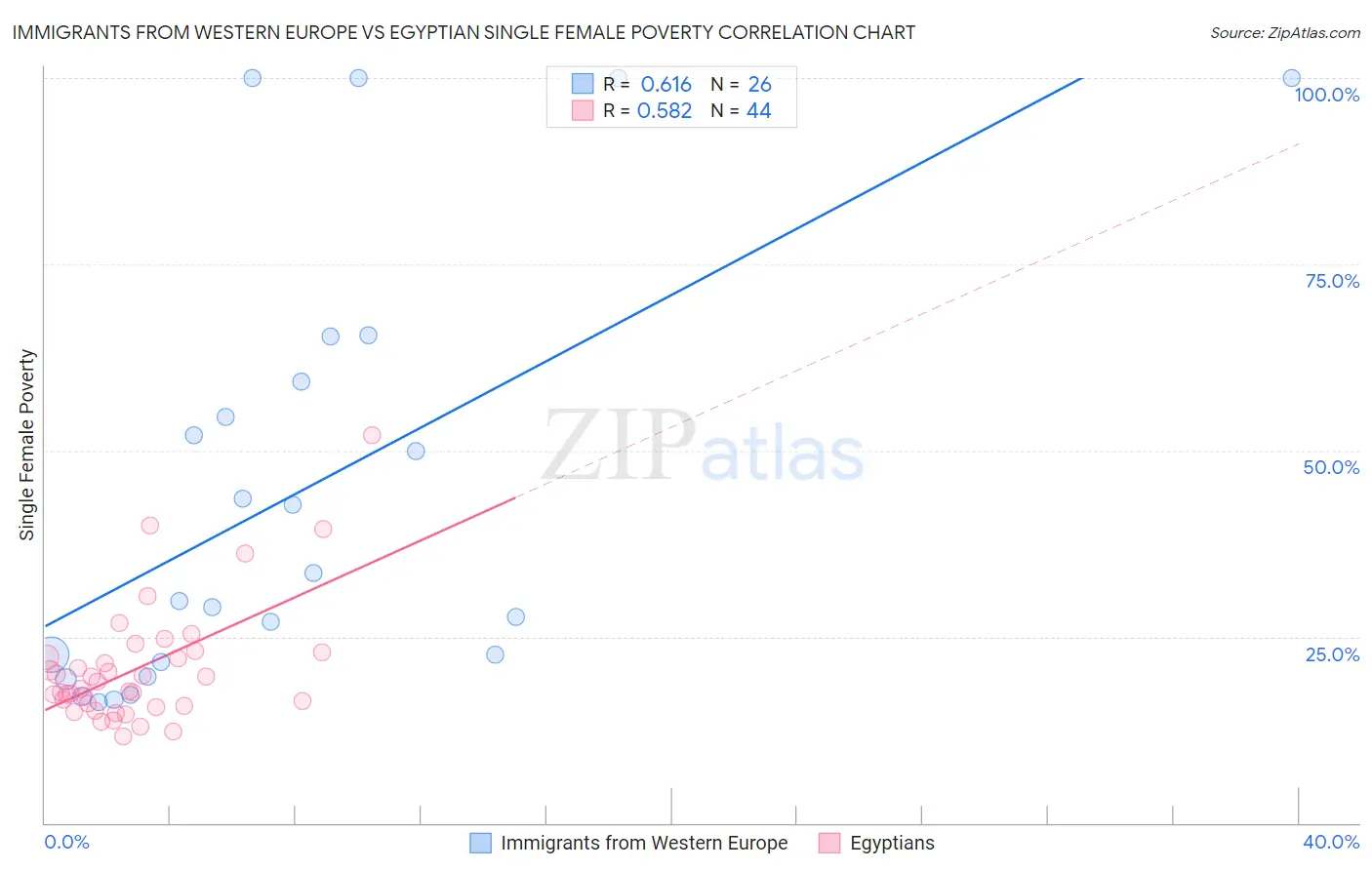 Immigrants from Western Europe vs Egyptian Single Female Poverty