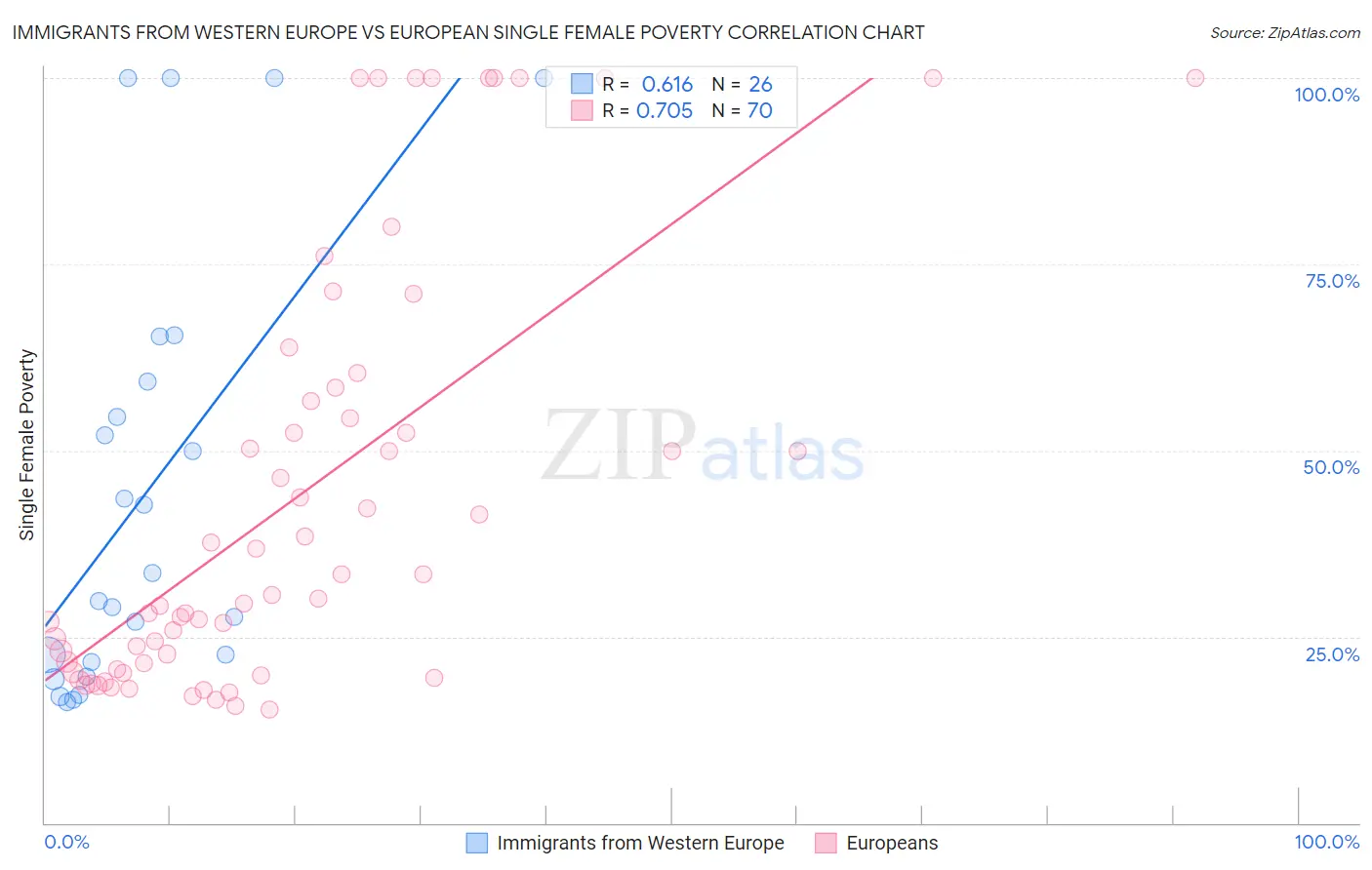 Immigrants from Western Europe vs European Single Female Poverty