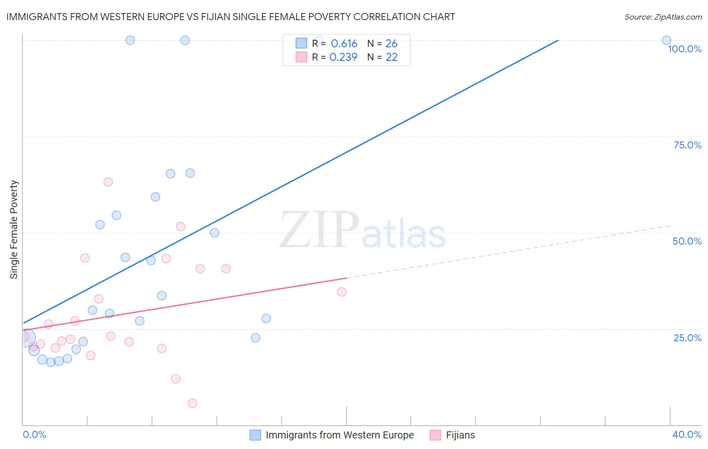 Immigrants from Western Europe vs Fijian Single Female Poverty