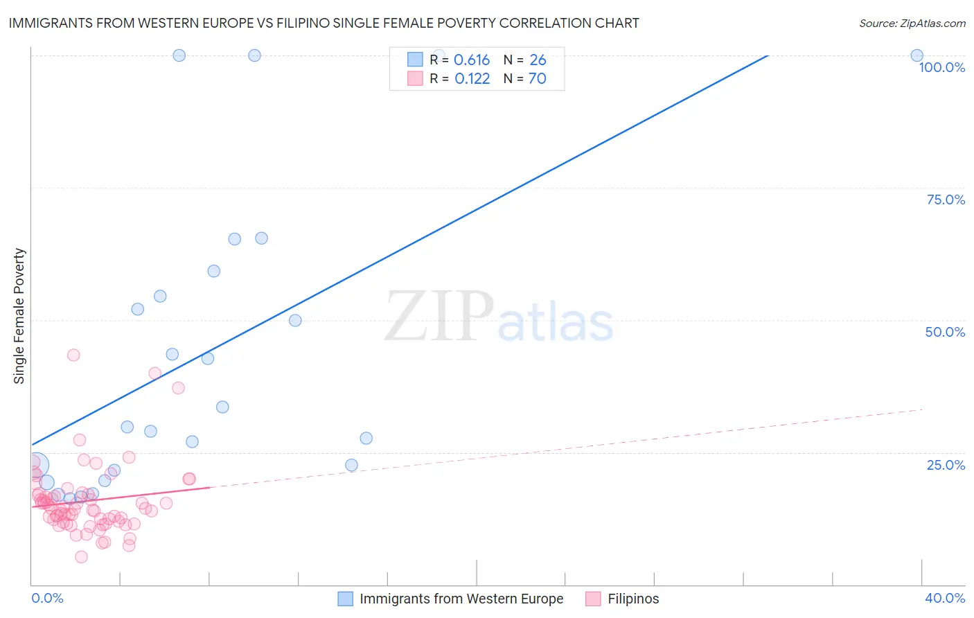 Immigrants from Western Europe vs Filipino Single Female Poverty