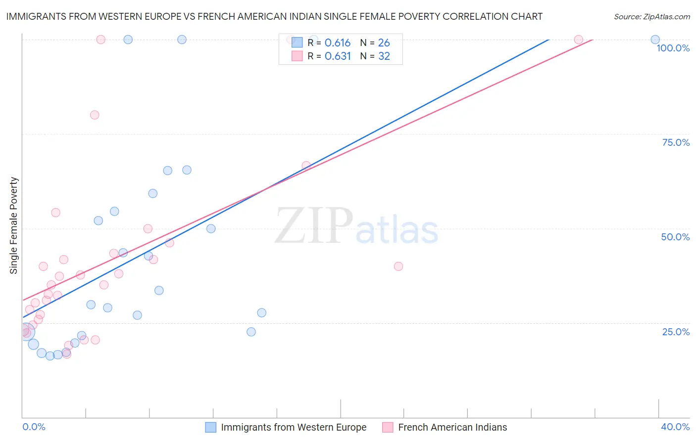 Immigrants from Western Europe vs French American Indian Single Female Poverty