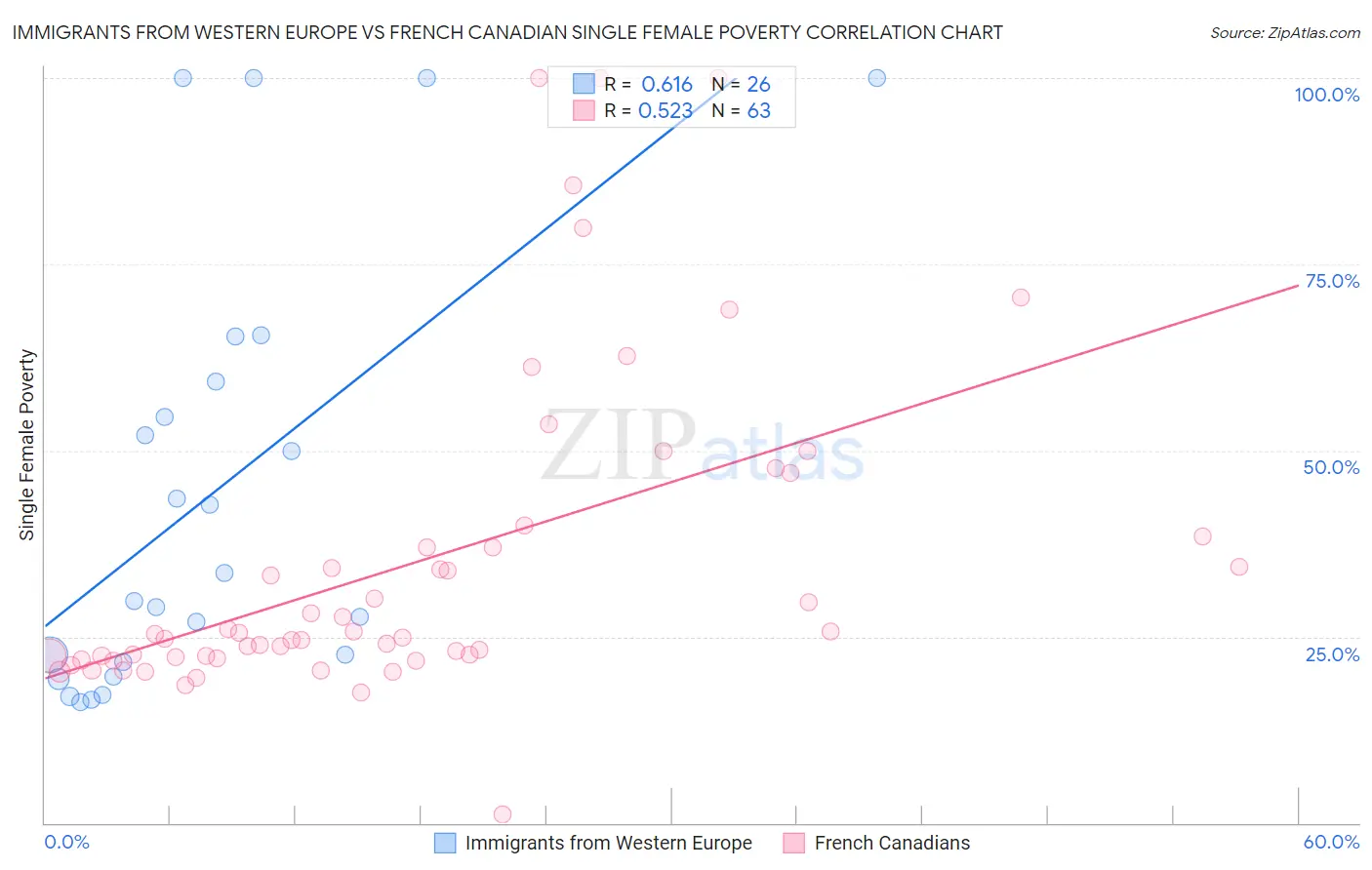 Immigrants from Western Europe vs French Canadian Single Female Poverty