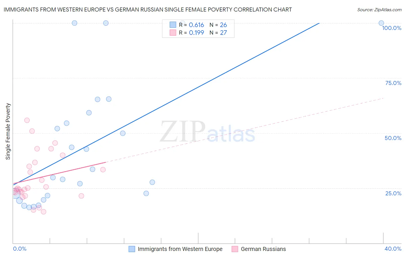Immigrants from Western Europe vs German Russian Single Female Poverty