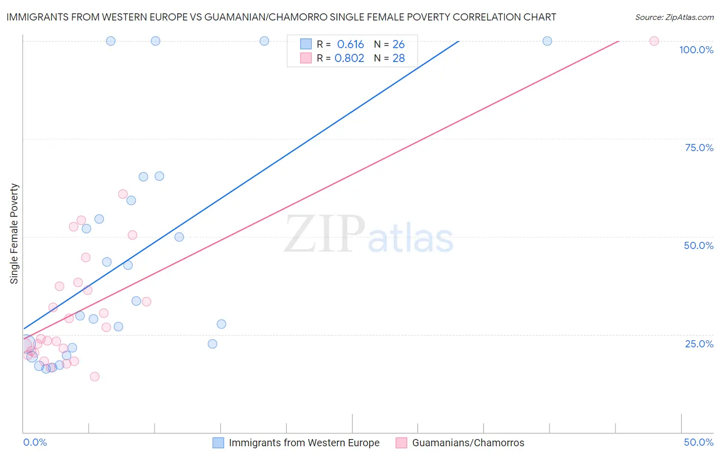 Immigrants from Western Europe vs Guamanian/Chamorro Single Female Poverty