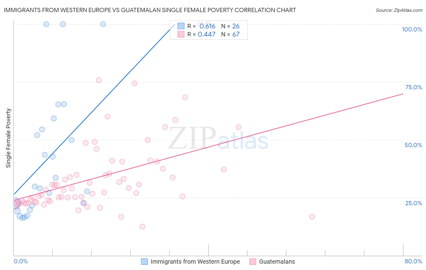 Immigrants from Western Europe vs Guatemalan Single Female Poverty