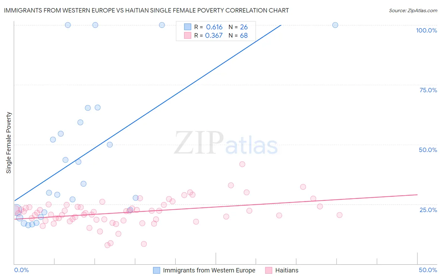 Immigrants from Western Europe vs Haitian Single Female Poverty