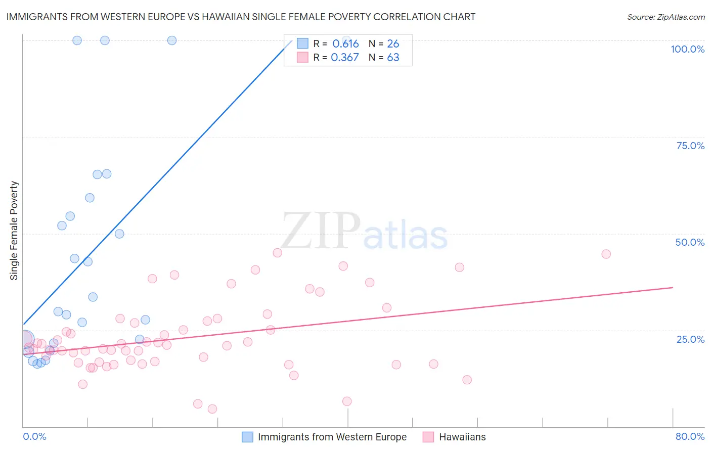 Immigrants from Western Europe vs Hawaiian Single Female Poverty