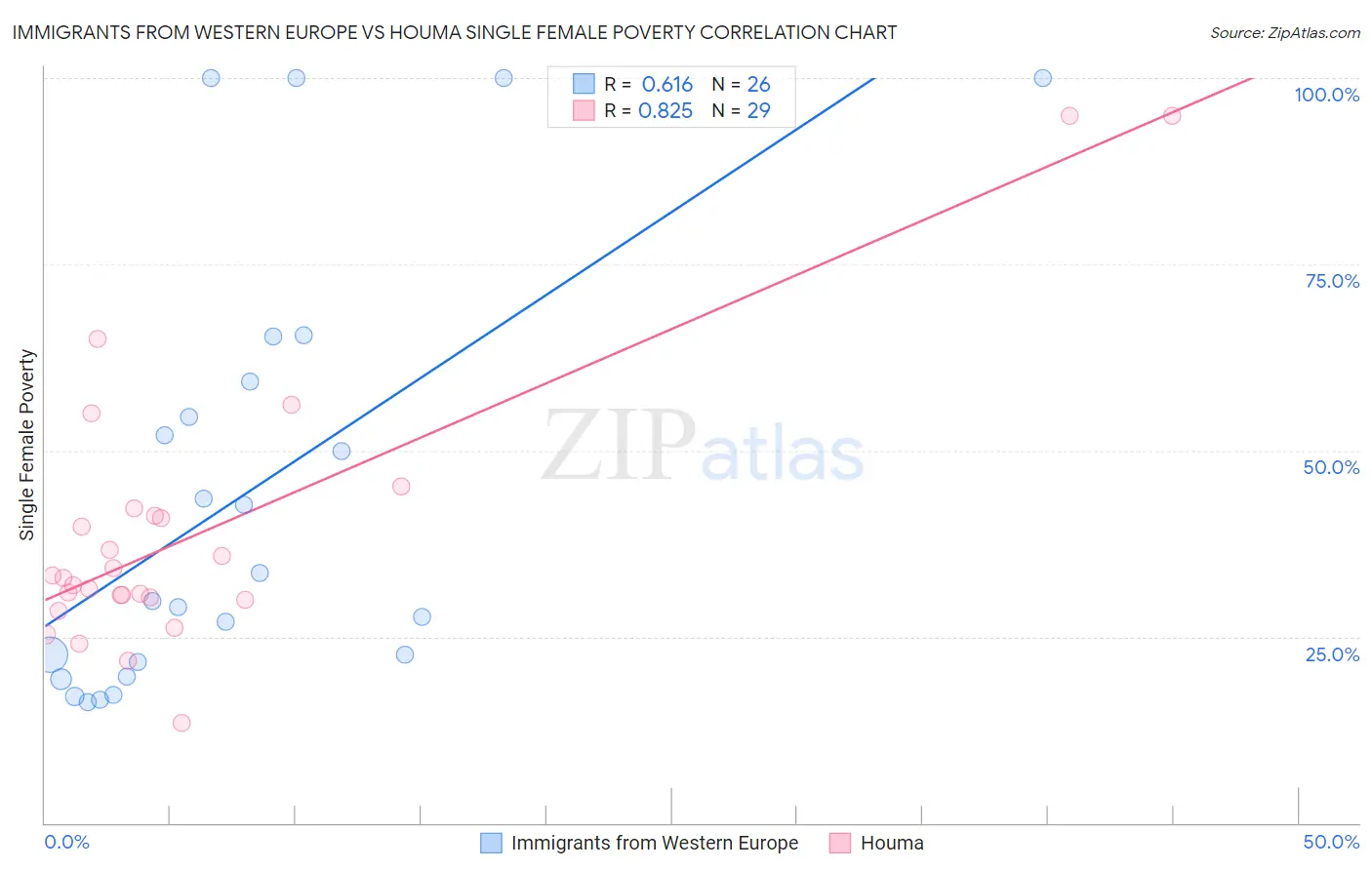 Immigrants from Western Europe vs Houma Single Female Poverty