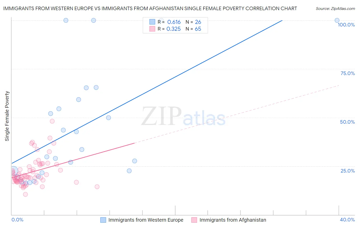 Immigrants from Western Europe vs Immigrants from Afghanistan Single Female Poverty