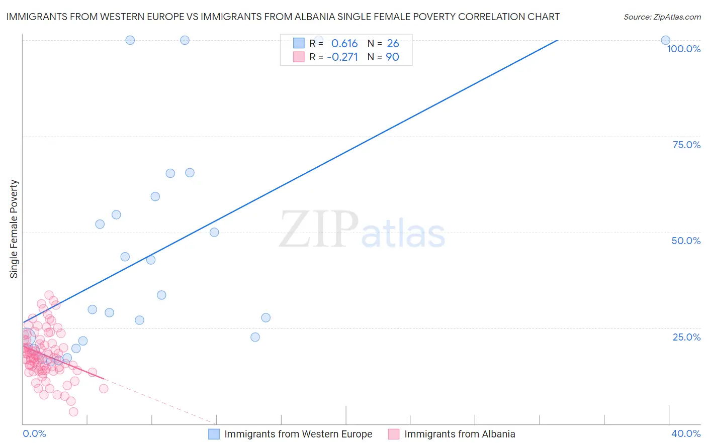 Immigrants from Western Europe vs Immigrants from Albania Single Female Poverty