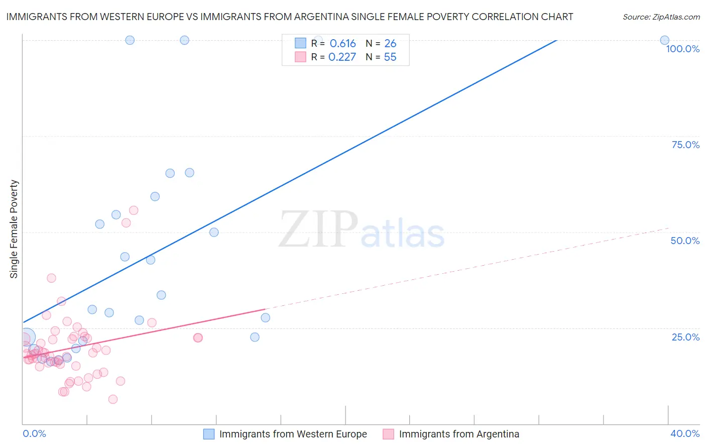 Immigrants from Western Europe vs Immigrants from Argentina Single Female Poverty