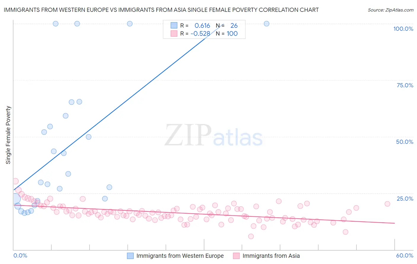 Immigrants from Western Europe vs Immigrants from Asia Single Female Poverty