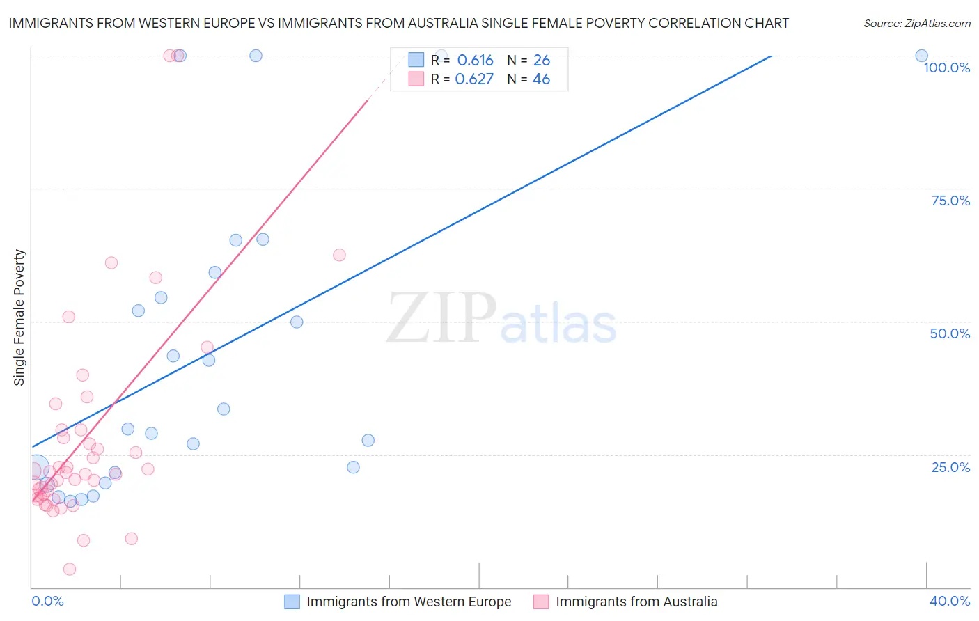 Immigrants from Western Europe vs Immigrants from Australia Single Female Poverty