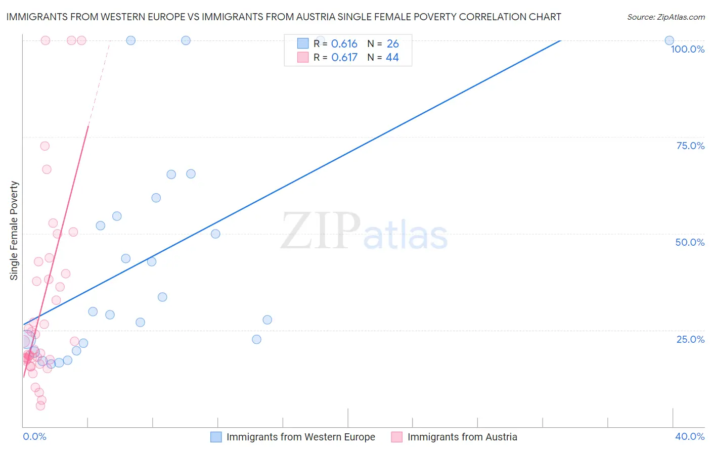 Immigrants from Western Europe vs Immigrants from Austria Single Female Poverty