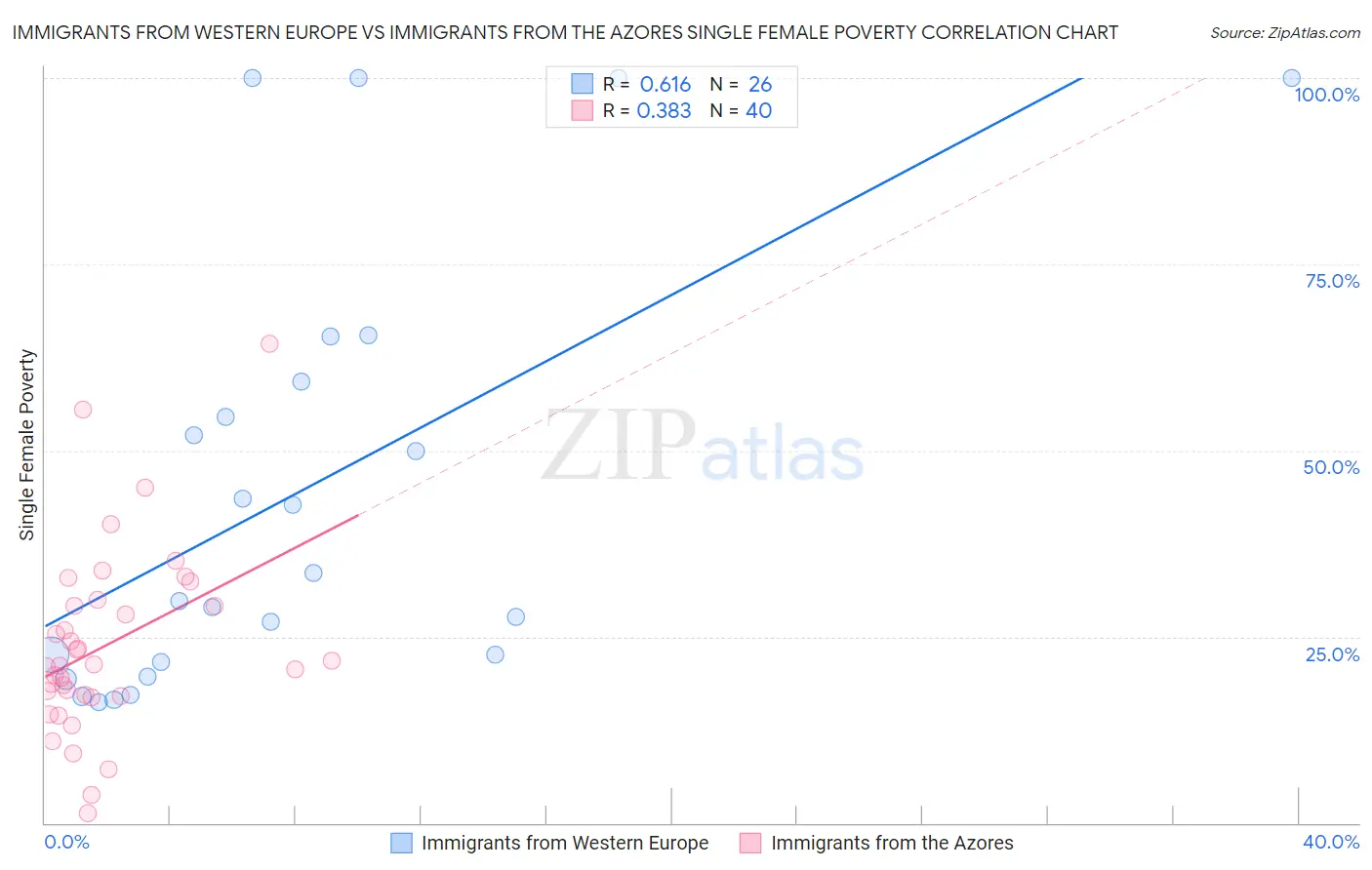 Immigrants from Western Europe vs Immigrants from the Azores Single Female Poverty
