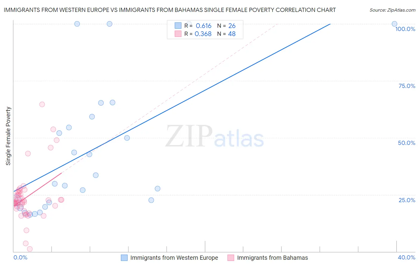 Immigrants from Western Europe vs Immigrants from Bahamas Single Female Poverty