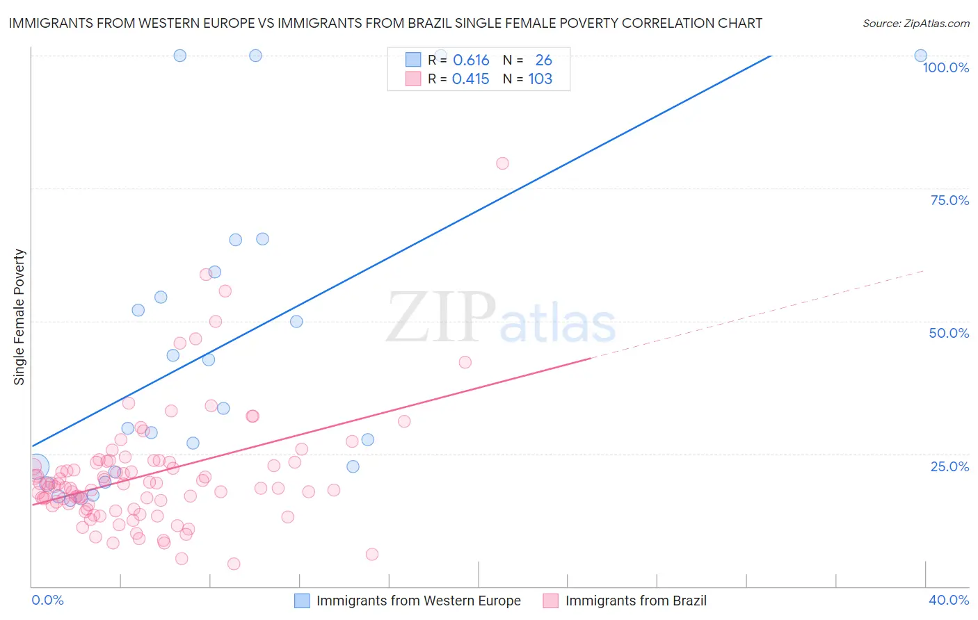 Immigrants from Western Europe vs Immigrants from Brazil Single Female Poverty