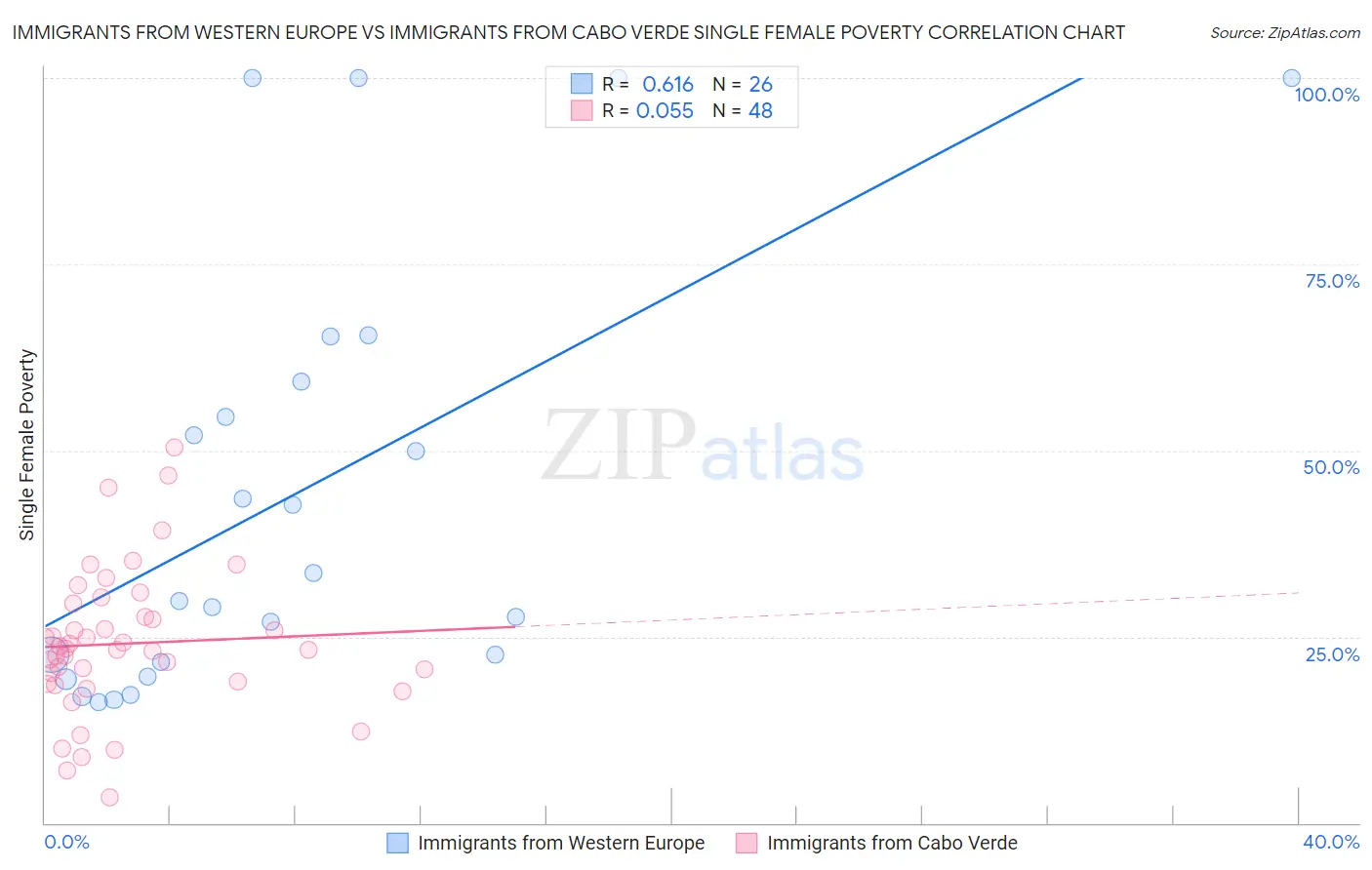 Immigrants from Western Europe vs Immigrants from Cabo Verde Single Female Poverty