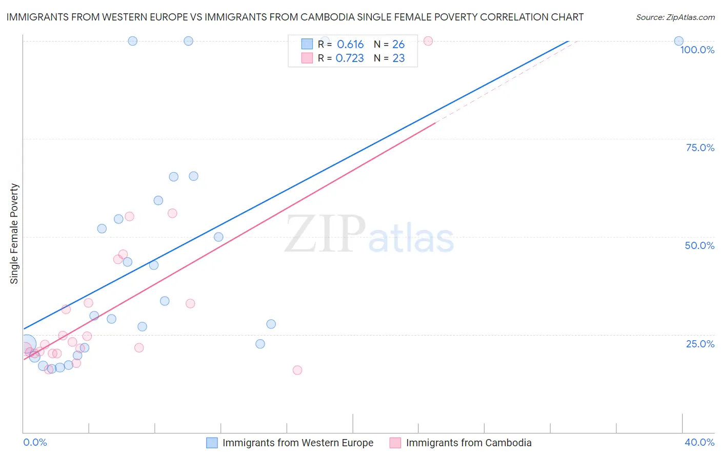 Immigrants from Western Europe vs Immigrants from Cambodia Single Female Poverty