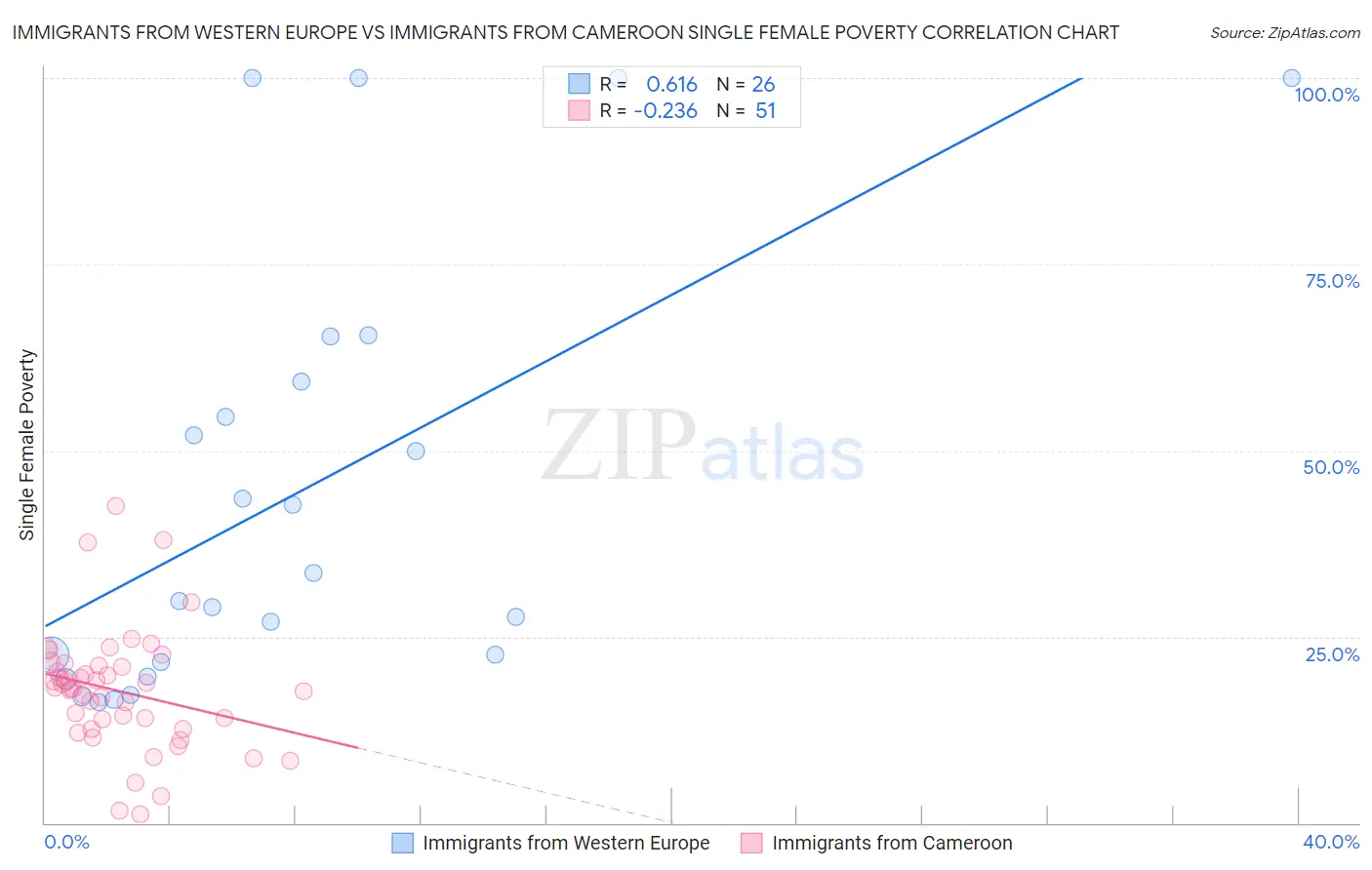 Immigrants from Western Europe vs Immigrants from Cameroon Single Female Poverty