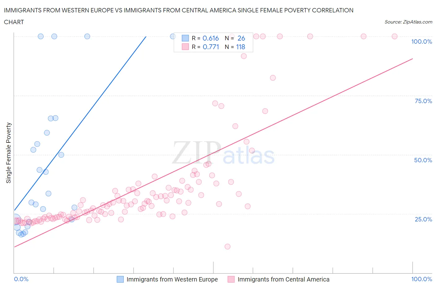 Immigrants from Western Europe vs Immigrants from Central America Single Female Poverty