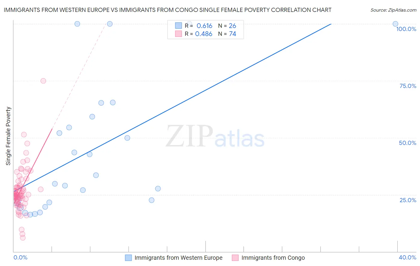 Immigrants from Western Europe vs Immigrants from Congo Single Female Poverty