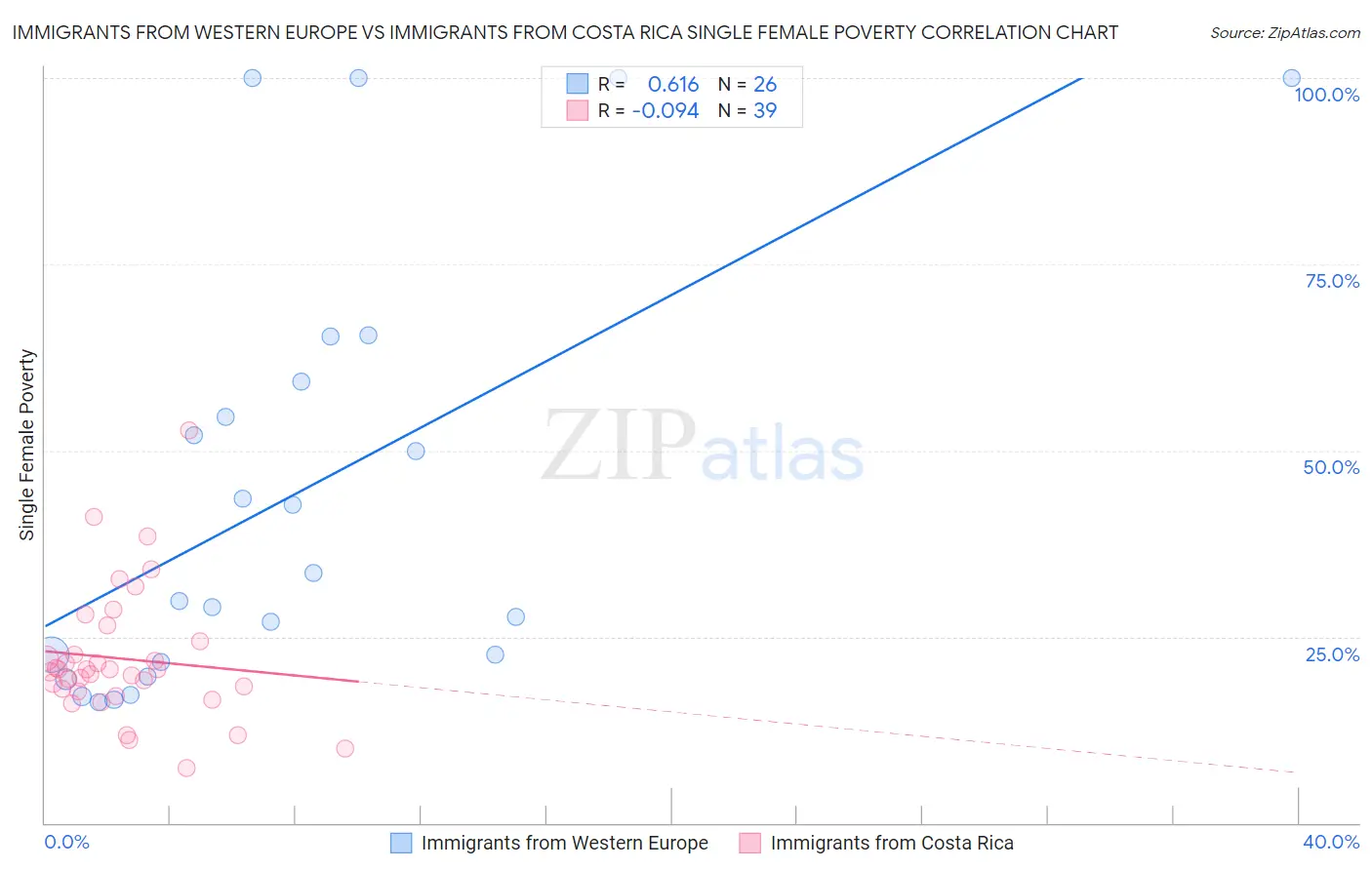 Immigrants from Western Europe vs Immigrants from Costa Rica Single Female Poverty