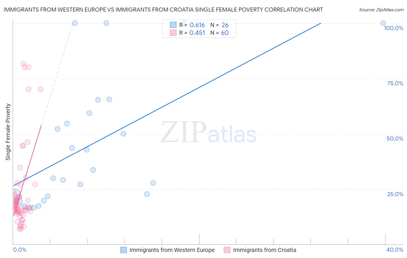 Immigrants from Western Europe vs Immigrants from Croatia Single Female Poverty