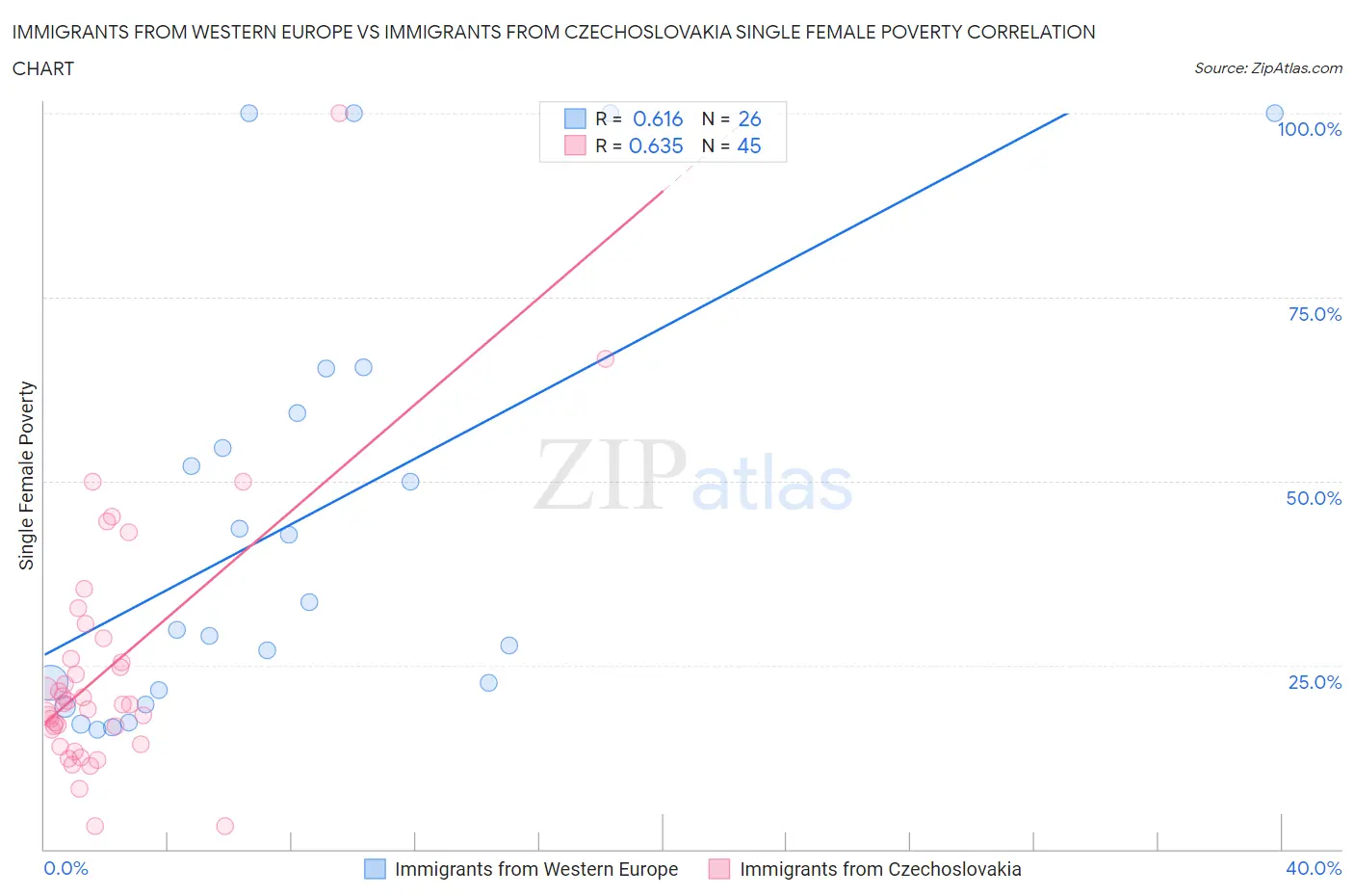 Immigrants from Western Europe vs Immigrants from Czechoslovakia Single Female Poverty