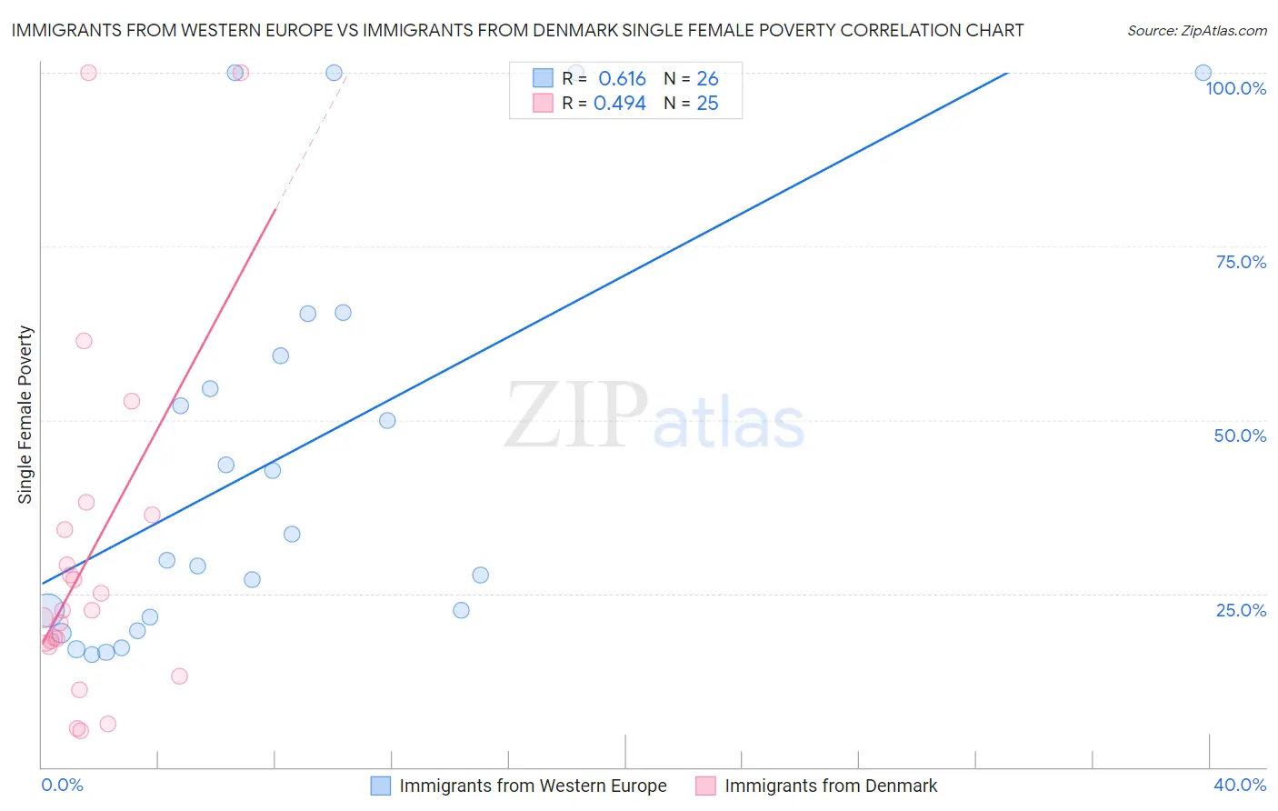Immigrants from Western Europe vs Immigrants from Denmark Single Female Poverty