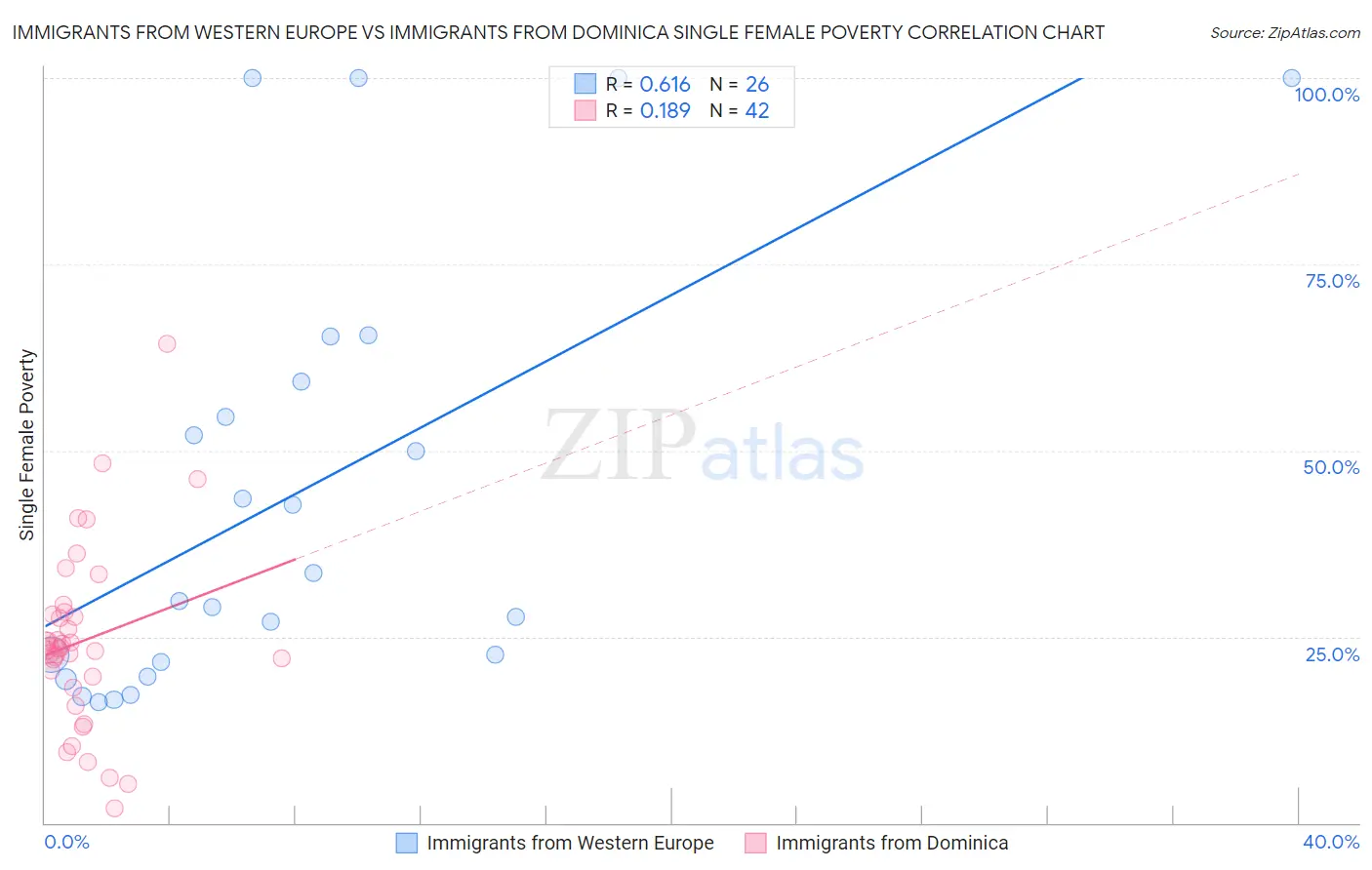 Immigrants from Western Europe vs Immigrants from Dominica Single Female Poverty