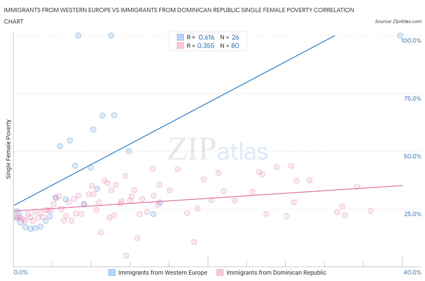 Immigrants from Western Europe vs Immigrants from Dominican Republic Single Female Poverty