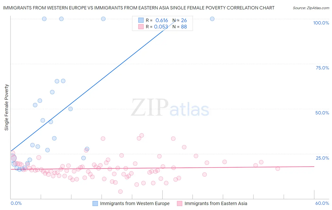 Immigrants from Western Europe vs Immigrants from Eastern Asia Single Female Poverty