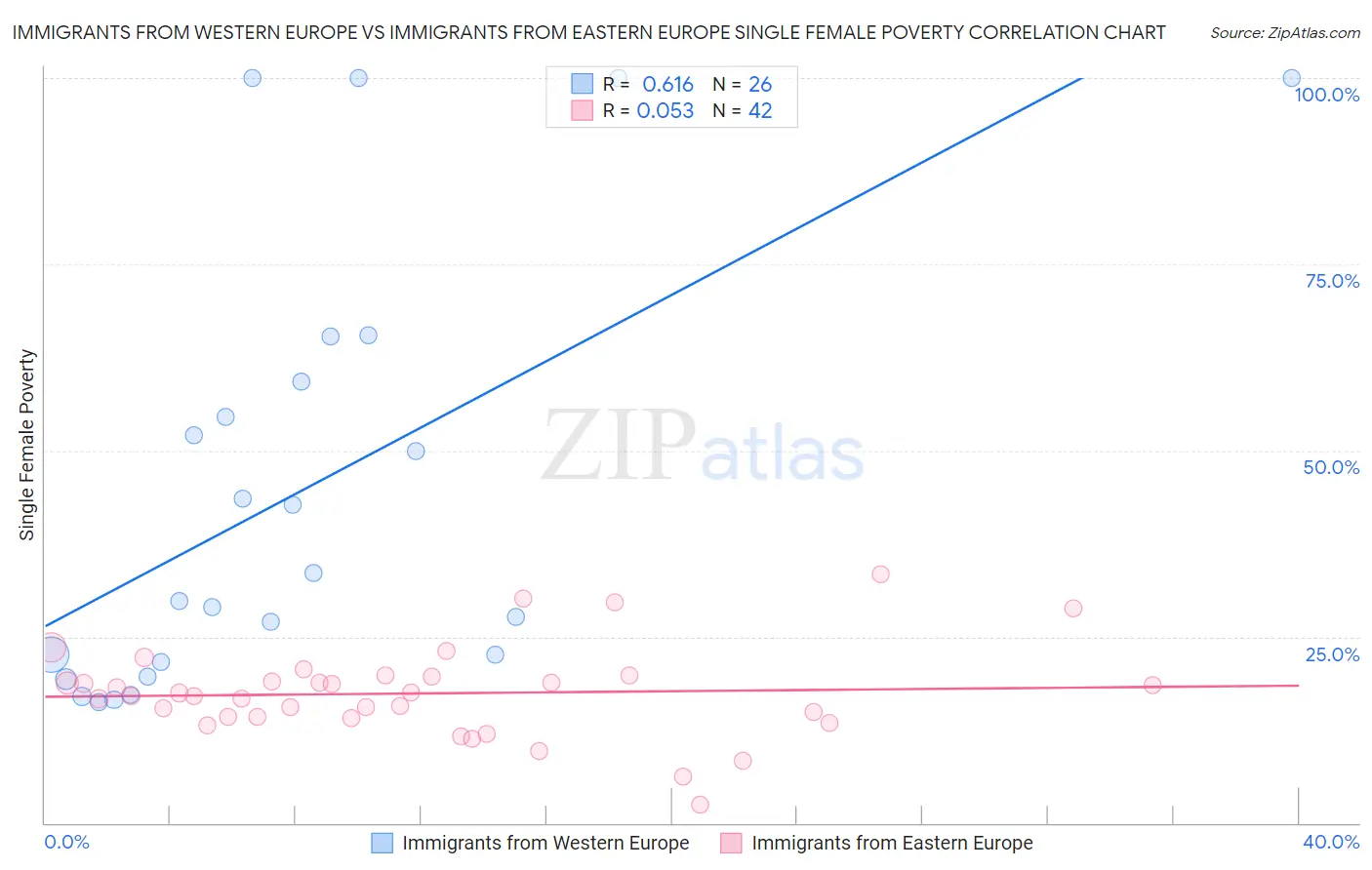 Immigrants from Western Europe vs Immigrants from Eastern Europe Single Female Poverty