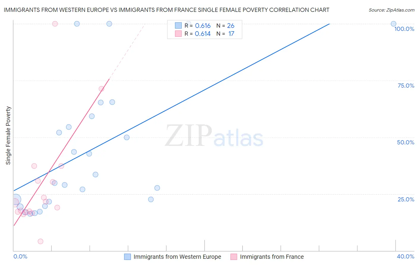 Immigrants from Western Europe vs Immigrants from France Single Female Poverty
