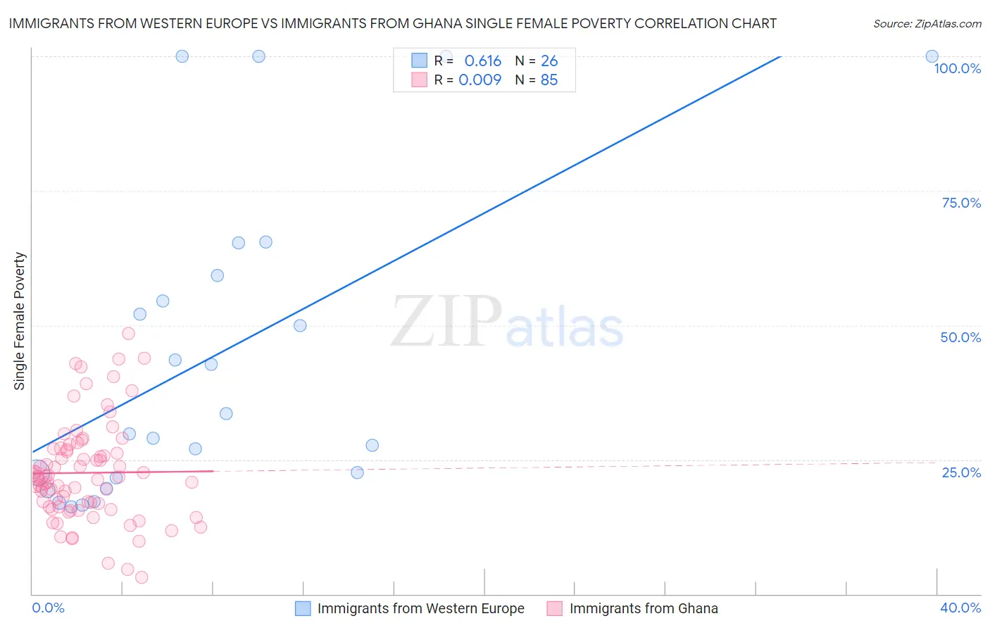 Immigrants from Western Europe vs Immigrants from Ghana Single Female Poverty