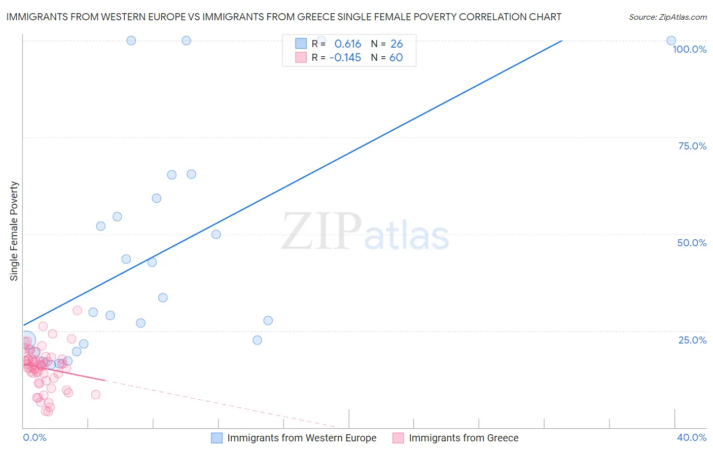 Immigrants from Western Europe vs Immigrants from Greece Single Female Poverty