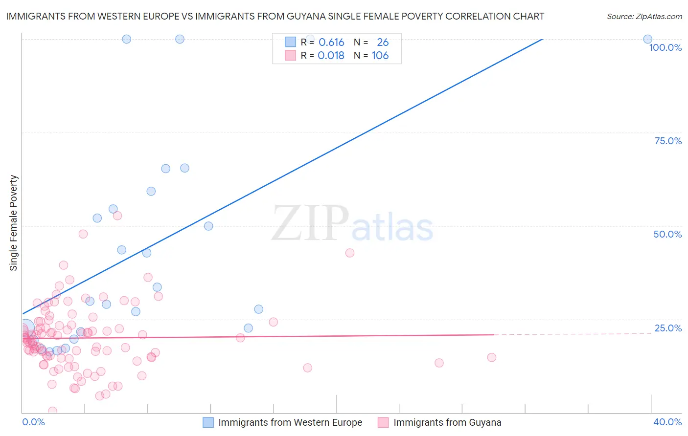 Immigrants from Western Europe vs Immigrants from Guyana Single Female Poverty