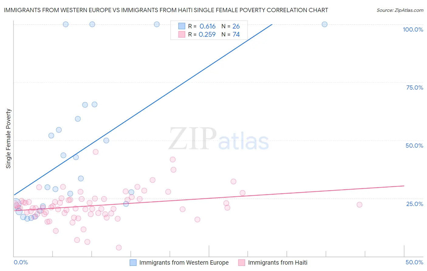 Immigrants from Western Europe vs Immigrants from Haiti Single Female Poverty