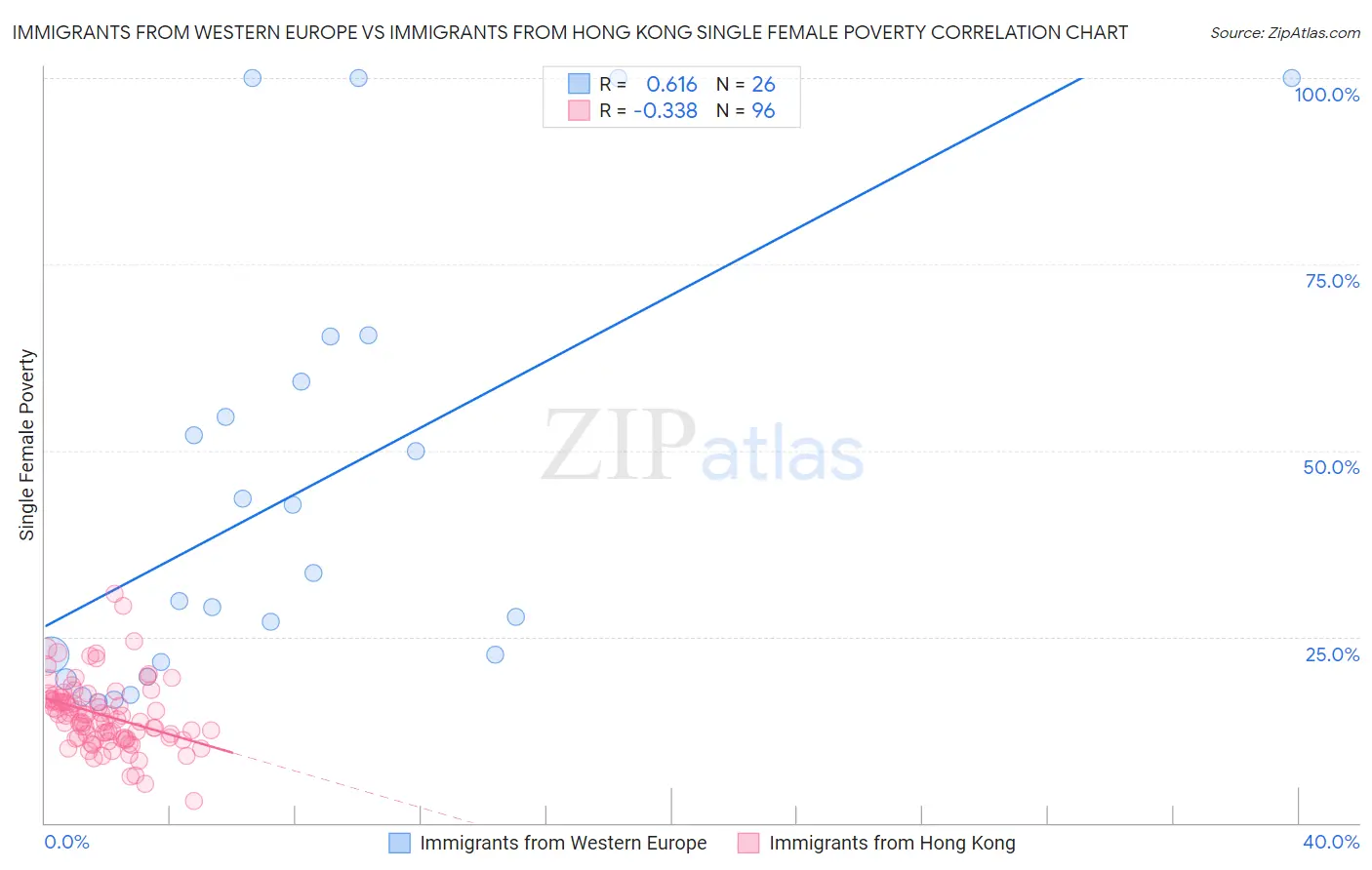 Immigrants from Western Europe vs Immigrants from Hong Kong Single Female Poverty