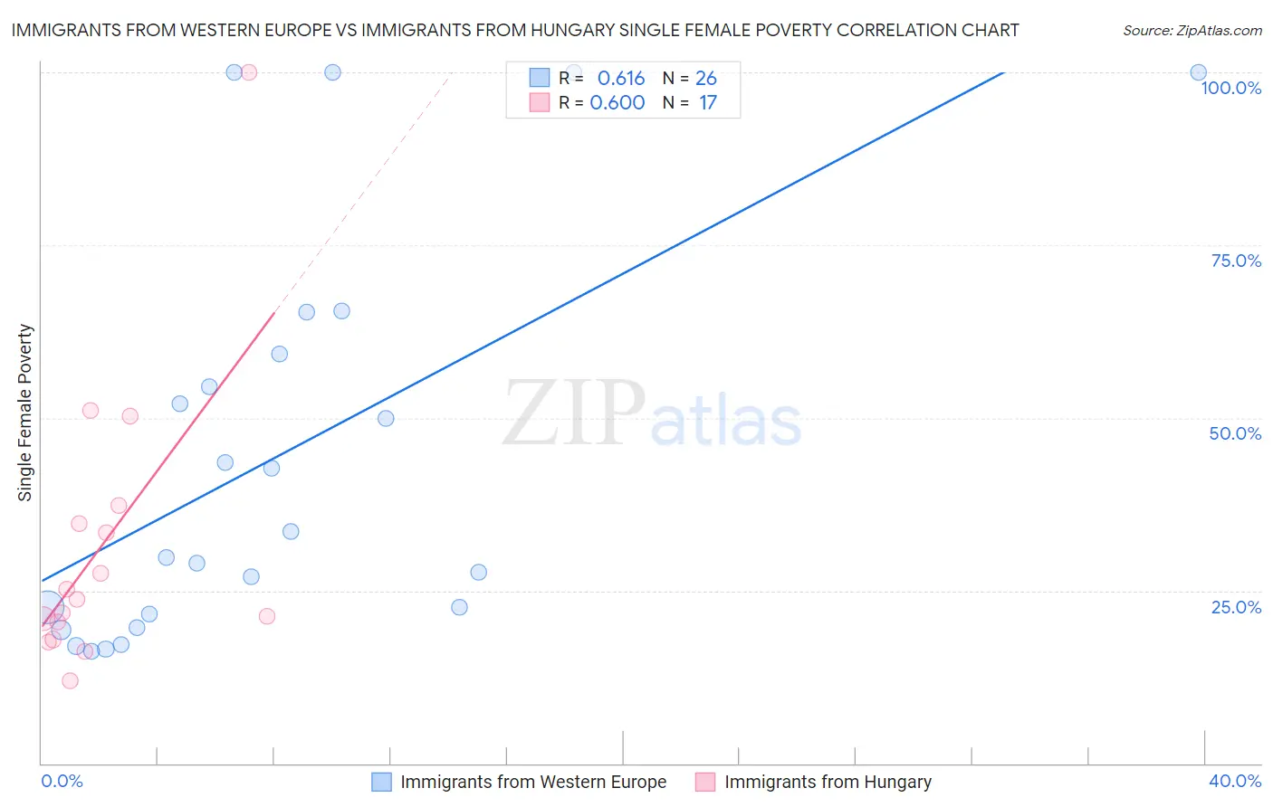 Immigrants from Western Europe vs Immigrants from Hungary Single Female Poverty