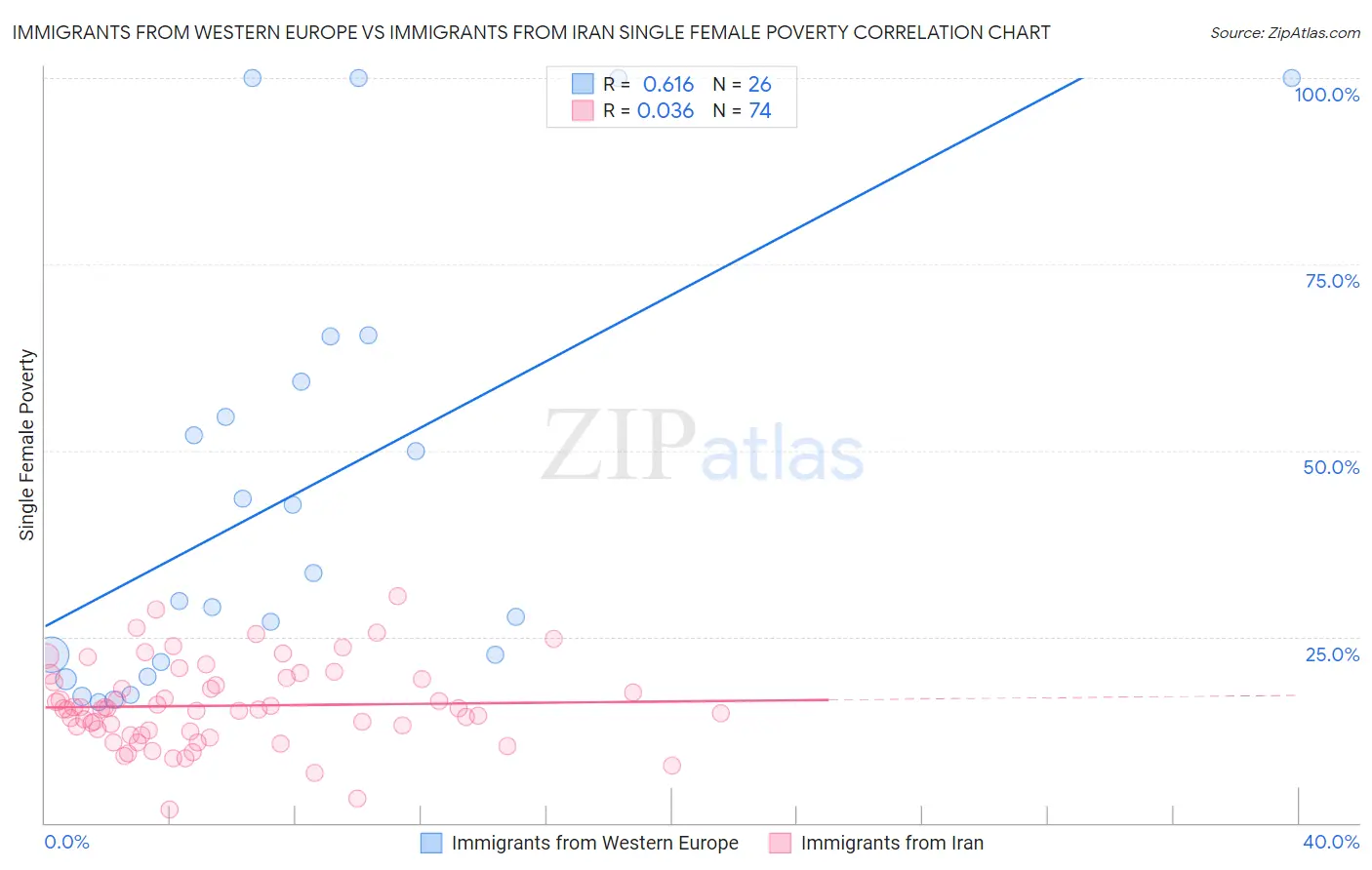 Immigrants from Western Europe vs Immigrants from Iran Single Female Poverty