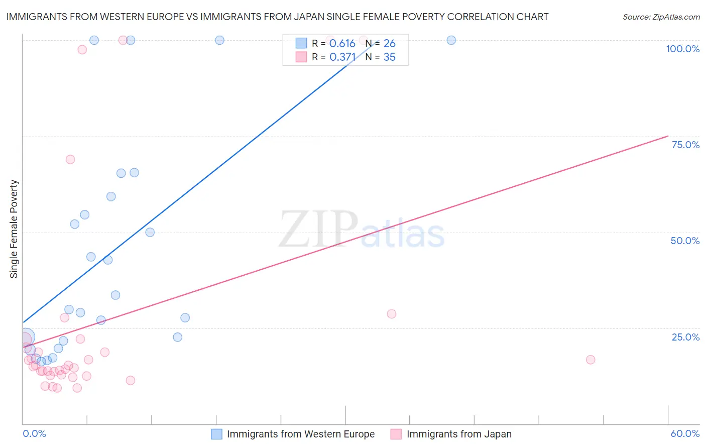 Immigrants from Western Europe vs Immigrants from Japan Single Female Poverty