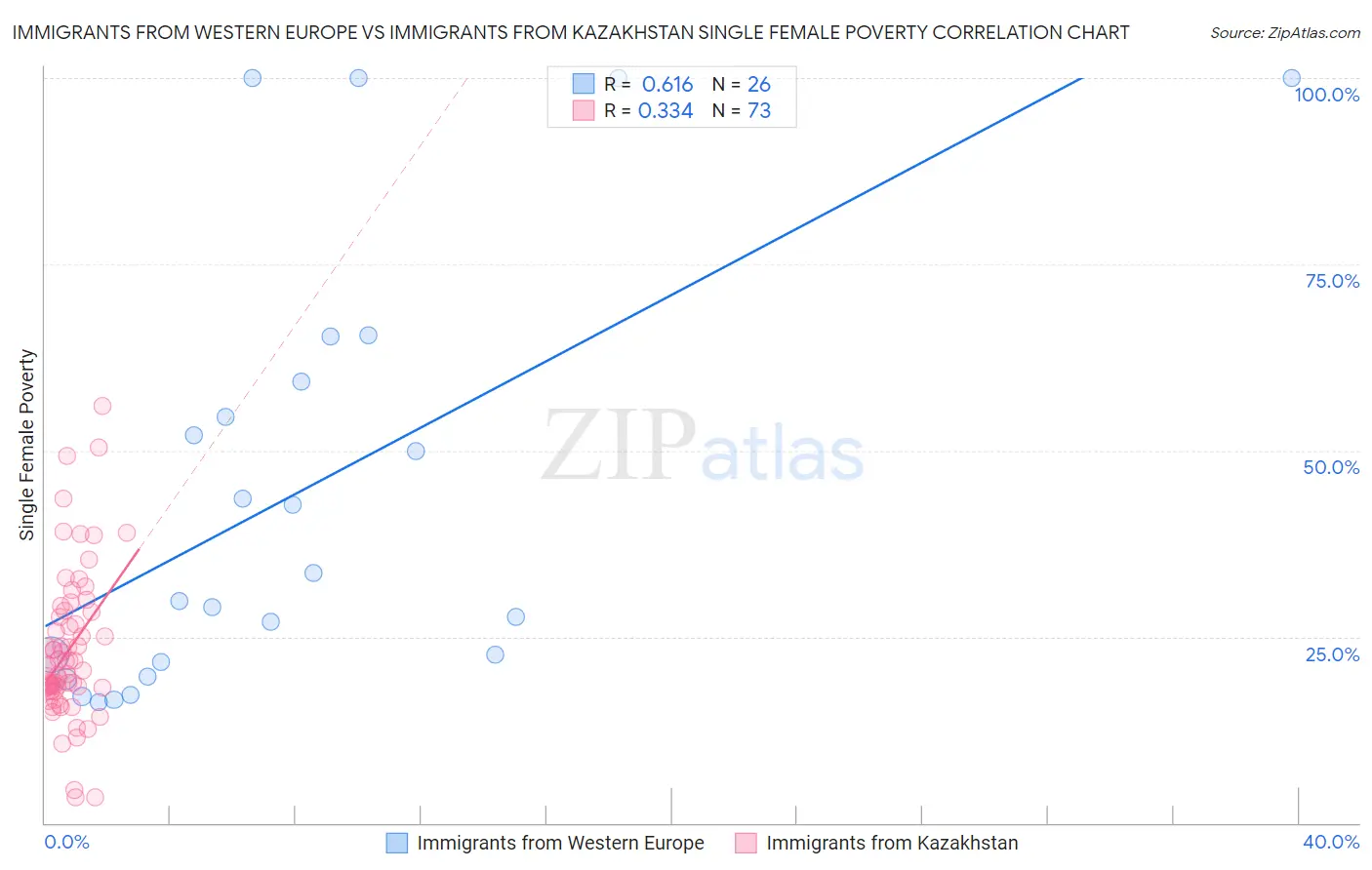 Immigrants from Western Europe vs Immigrants from Kazakhstan Single Female Poverty