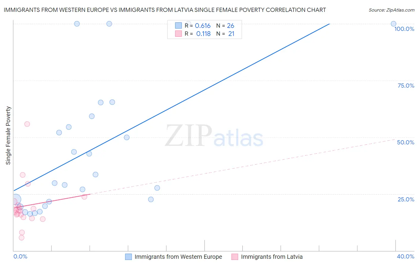 Immigrants from Western Europe vs Immigrants from Latvia Single Female Poverty